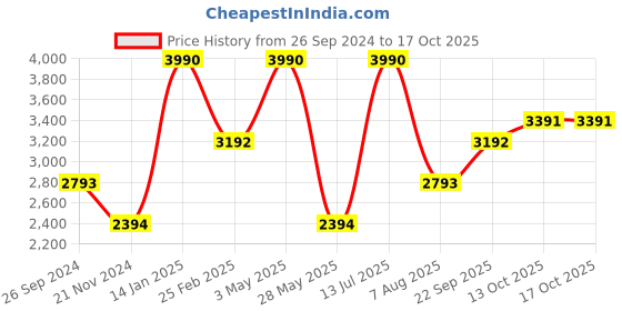 tatacliq.com ANDAMEN Yellow Regular Fit Check Shirt andamen Price History Graph from 26 Sep 2024 to 16 Oct 2025