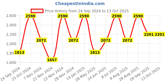 tatacliq.com ANDAMEN Yellow Regular Fit Crew T-Shirt andamen Price History Graph from 24 Sep 2024 to 13 Oct 2025
