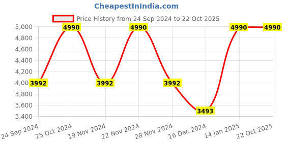 tatacliq.com ANDAMEN Yellow Slim Fit Linen Shirt andamen Price History Graph from 24 Sep 2024 to 21 Oct 2025