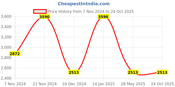 tatacliq.com Andamen Yellow Slim Fit Shirt andamen Price History Graph from 7 Nov 2024 to 24 Oct 2025