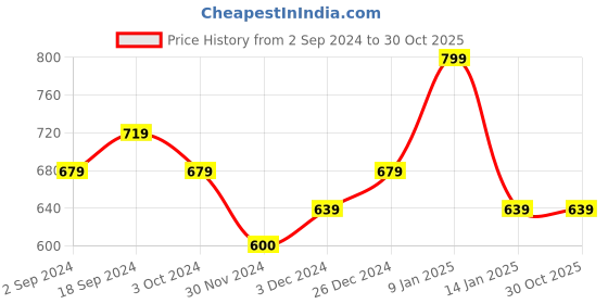 tatacliq.com Andrew Barton Full-On Volume Shampoo - 250 ml andrew barton Price History Graph from 2 Sep 2024 to 30 Oct 2025