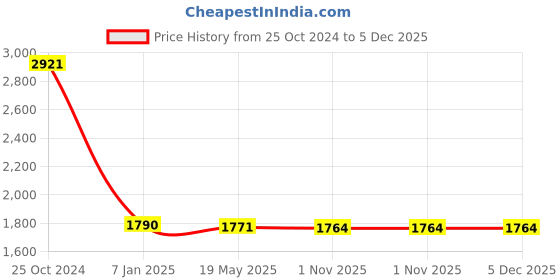 tatacliq.com Angeline Black Solid Medium Sling Handbag angeline Price History Graph from 25 Oct 2024 to 4 Dec 2025