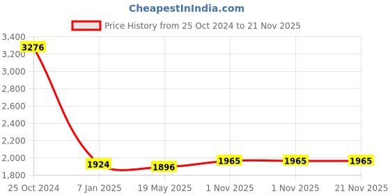 tatacliq.com Angeline Black Solid Medium Sling Handbag angeline Price History Graph from 25 Oct 2024 to 21 Nov 2025