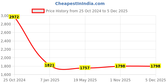 tatacliq.com Angeline Black Solid Medium Sling Handbag angeline Price History Graph from 25 Oct 2024 to 4 Dec 2025