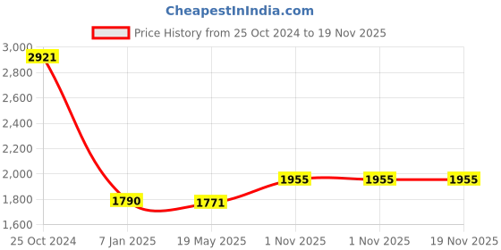 tatacliq.com Angeline Brown Solid Medium Sling Handbag angeline Price History Graph from 25 Oct 2024 to 18 Nov 2025