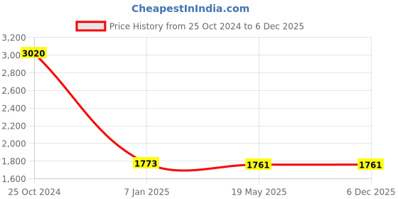 tatacliq.com Angeline Brown Solid Medium Sling Handbag angeline Price History Graph from 25 Oct 2024 to 5 Dec 2025