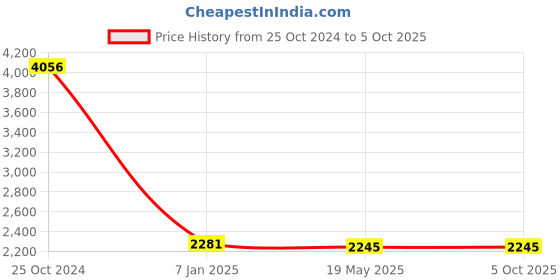 tatacliq.com Angeline Brown Textured Medium Handbag angeline Price History Graph from 25 Oct 2024 to 5 Oct 2025