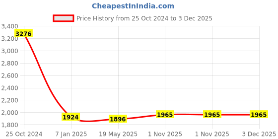 tatacliq.com Angeline White Solid Medium Sling Handbag angeline Price History Graph from 25 Oct 2024 to 3 Dec 2025
