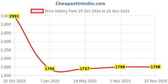 tatacliq.com Angeline White Solid Medium Sling Handbag angeline Price History Graph from 25 Oct 2024 to 24 Nov 2025