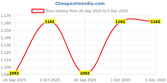 tatacliq.com Anikas Creation Designer Gold Plated Traditional Jewellery Set anikas creation Price History Graph from 26 Sep 2025 to 4 Dec 2025