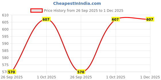 tatacliq.com Anikas Creation Gold Plated Antique Look Pendant Style Jewellery Set anikas creation Price History Graph from 26 Sep 2025 to 30 Nov 2025