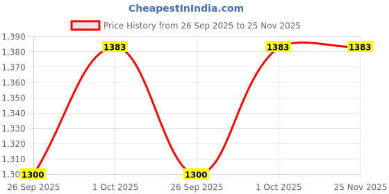 tatacliq.com Anikas Creation Gold Plated Black & Blue Stones Studded & Beaded Jewellery Set anikas creation Price History Graph from 26 Sep 2025 to 24 Nov 2025