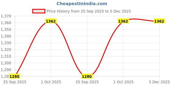 tatacliq.com Anikas Creation Gold Plated Black & White Stones Studded & Beaded Jewellery Set anikas creation Price History Graph from 25 Sep 2025 to 5 Dec 2025