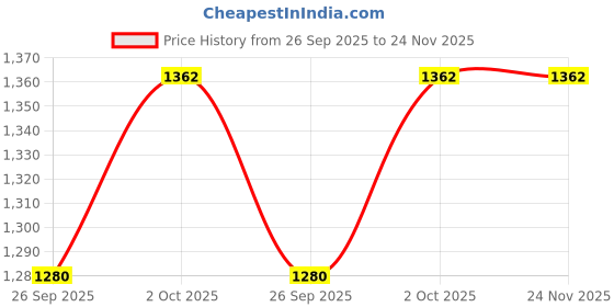 tatacliq.com Anikas Creation Gold Plated Blue & White Stones Studded & Beaded Jewellery Set anikas creation Price History Graph from 26 Sep 2025 to 23 Nov 2025