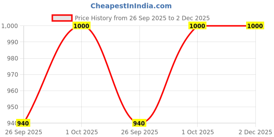 tatacliq.com Anikas Creation Gold Plated Jewellery Set Pack Of 1 anikas creation Price History Graph from 26 Sep 2025 to 2 Dec 2025