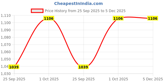 tatacliq.com Anikas Creation Gold Plated Stones Studded & Beaded Jewellery Set anikas creation Price History Graph from 25 Sep 2025 to 4 Dec 2025