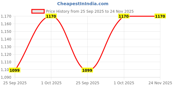tatacliq.com Anikas Creation Stylish Gold Tone White Ad Studded Sleek Jewellery Set anikas creation Price History Graph from 25 Sep 2025 to 23 Nov 2025