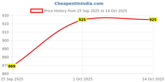 tatacliq.com Anikas Creation Traditional Gold Plated Artificial Stone & Beads Studded Jewellery Set anikas creation Price History Graph from 25 Sep 2025 to 13 Oct 2025