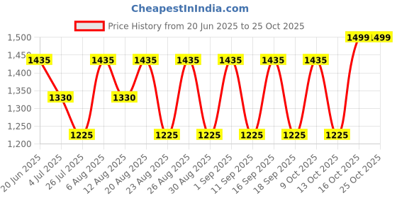 tatacliq.com hie Anna hie Price History Graph from 20 Jun 2025 to 25 Oct 2025