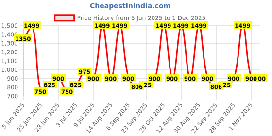 tatacliq.com Annabelle by Pantaloons Antique White Formal Trousers annabelle by pantaloons Price History Graph from 5 Jun 2025 to 1 Dec 2025