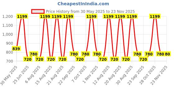 tatacliq.com Annabelle by Pantaloons Antique White Solid Top annabelle by pantaloons Price History Graph from 30 May 2025 to 23 Nov 2025