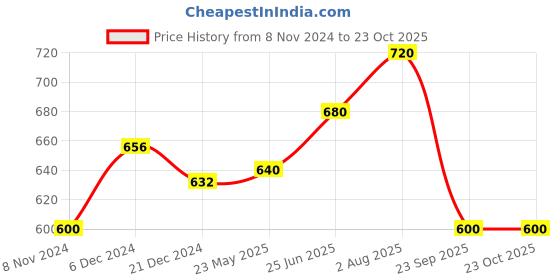 tatacliq.com Annabelle by Pantaloons Aqua Blue Regular Fit Shirt annabelle by pantaloons Price History Graph from 8 Nov 2024 to 22 Oct 2025
