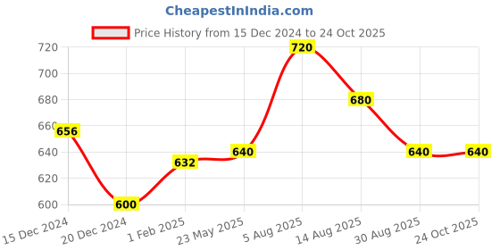 tatacliq.com Annabelle by Pantaloons Aqua Blue Regular Fit Shirt annabelle by pantaloons Price History Graph from 15 Dec 2024 to 23 Oct 2025