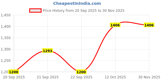 tatacliq.com Annabelle By Pantaloons Ash Rose Regular Fit Dress annabelle by pantaloons Price History Graph from 20 Sep 2025 to 30 Nov 2025