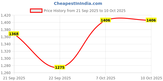 tatacliq.com Annabelle By Pantaloons Ash Rose Regular Fit Top annabelle by pantaloons Price History Graph from 21 Sep 2025 to 10 Oct 2025
