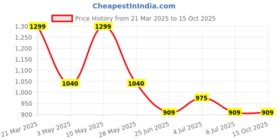 tatacliq.com Annabelle by Pantaloons Ash Stripes Trousers annabelle by pantaloons Price History Graph from 21 Mar 2025 to 15 Oct 2025