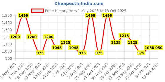tatacliq.com Annabelle by Pantaloons Astral Aura Printed Formal Trousers annabelle by pantaloons Price History Graph from 1 May 2025 to 13 Oct 2025