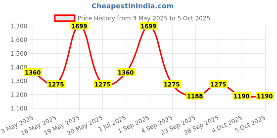 tatacliq.com Annabelle By Pantaloons Baritone Blue Flared Pants annabelle by pantaloons Price History Graph from 3 May 2025 to 4 Oct 2025