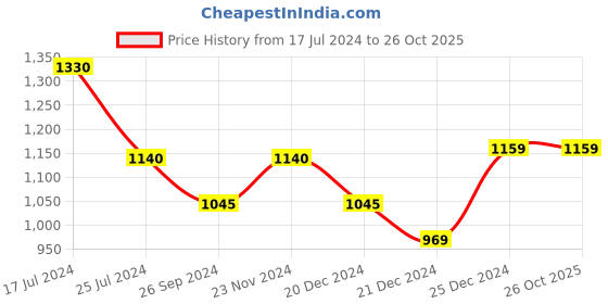 tatacliq.com Annabelle by Pantaloons Beige & Black Printed Shift Dress annabelle by pantaloons Price History Graph from 17 Jul 2024 to 25 Oct 2025