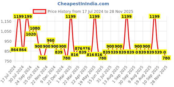tatacliq.com Annabelle by Pantaloons Beige Comfort Fit Top annabelle by pantaloons Price History Graph from 17 Jul 2024 to 28 Nov 2025