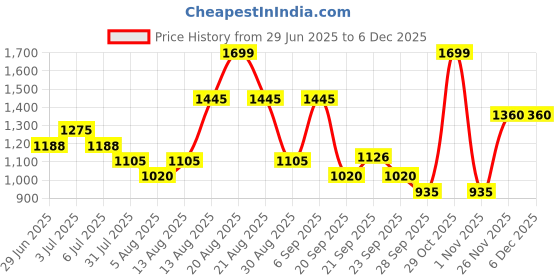 tatacliq.com Annabelle By Pantaloons Beige Cotton Regular Fit Trousers annabelle by pantaloons Price History Graph from 29 Jun 2025 to 5 Dec 2025