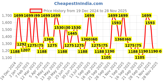 tatacliq.com Annabelle by Pantaloons Beige Jacquard Sweater annabelle by pantaloons Price History Graph from 19 Dec 2024 to 28 Nov 2025