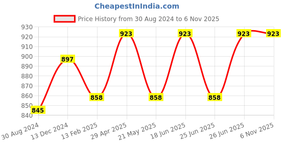 tatacliq.com Annabelle by Pantaloons Beige Linen Printed Top annabelle by pantaloons Price History Graph from 30 Aug 2024 to 6 Nov 2025