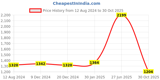 tatacliq.com Annabelle by Pantaloons Beige Linen Striped Shirt Dress annabelle by pantaloons Price History Graph from 12 Aug 2024 to 30 Oct 2025