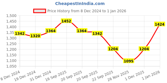 tatacliq.com Annabelle by Pantaloons Beige Linen Striped Shirt Dress annabelle by pantaloons Price History Graph from 8 Dec 2024 to 1 Jan 2026