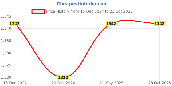 tatacliq.com Annabelle by Pantaloons Beige Linen Striped Shirt Dress annabelle by pantaloons Price History Graph from 15 Dec 2024 to 22 Oct 2025