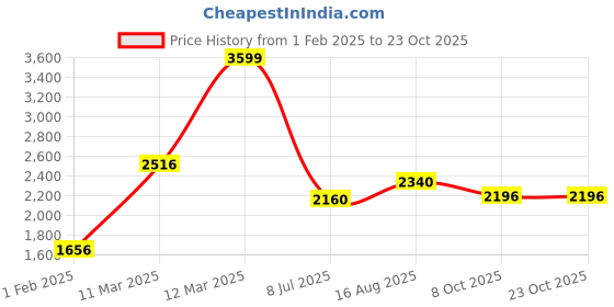 tatacliq.com Annabelle by Pantaloons Beige Plain Jacket annabelle by pantaloons Price History Graph from 1 Feb 2025 to 22 Oct 2025