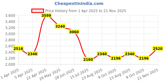 tatacliq.com Annabelle by Pantaloons Beige Plain Jacket annabelle by pantaloons Price History Graph from 1 Apr 2025 to 21 Nov 2025