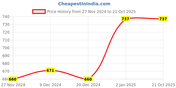 tatacliq.com Annabelle by Pantaloons Beige Printed Shirt annabelle by pantaloons Price History Graph from 27 Nov 2024 to 20 Oct 2025