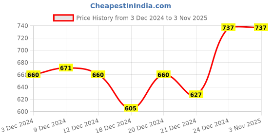 tatacliq.com Annabelle by Pantaloons Beige Printed Shirt annabelle by pantaloons Price History Graph from 3 Dec 2024 to 2 Nov 2025