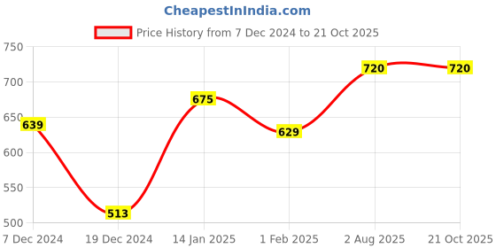 tatacliq.com Annabelle by Pantaloons Beige Printed Top annabelle by pantaloons Price History Graph from 7 Dec 2024 to 20 Oct 2025