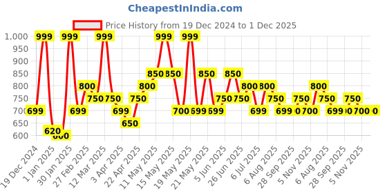 tatacliq.com Annabelle by Pantaloons Beige Printed Top annabelle by pantaloons Price History Graph from 19 Dec 2024 to 1 Dec 2025
