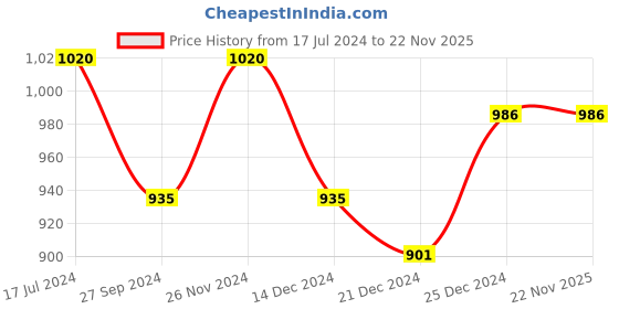 tatacliq.com Annabelle by Pantaloons Beige Printed Trousers annabelle by pantaloons Price History Graph from 17 Jul 2024 to 22 Nov 2025