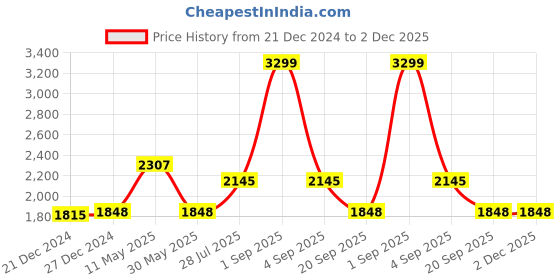 tatacliq.com Annabelle by Pantaloons Beige Regular Fit Blazer annabelle by pantaloons Price History Graph from 21 Dec 2024 to 2 Dec 2025