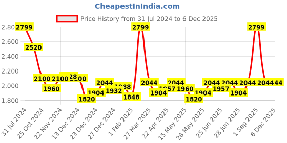 tatacliq.com Annabelle by Pantaloons Beige Regular Fit Formal Blazer annabelle by pantaloons Price History Graph from 31 Jul 2024 to 5 Dec 2025