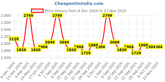 tatacliq.com Annabelle by Pantaloons Beige Regular Fit Formal Blazer annabelle by pantaloons Price History Graph from 8 Dec 2024 to 23 Nov 2025